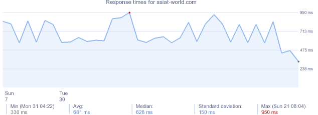 load time for asiat-world.com