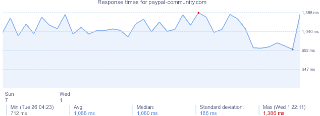 load time for paypal-community.com