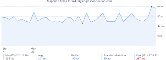 load time for militarysinglesconnection.com