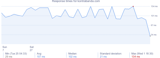 load time for kontrabanda.com