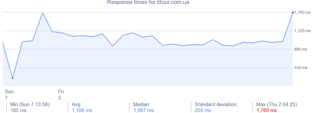 load time for ittour.com.ua