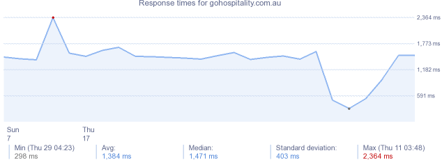 load time for gohospitality.com.au
