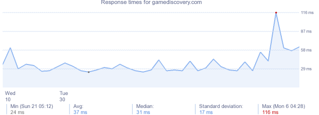 load time for gamediscovery.com