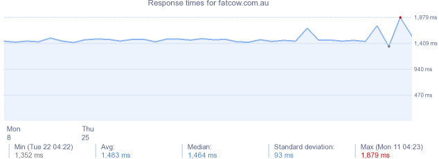 load time for fatcow.com.au