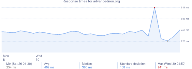 load time for advancediron.org