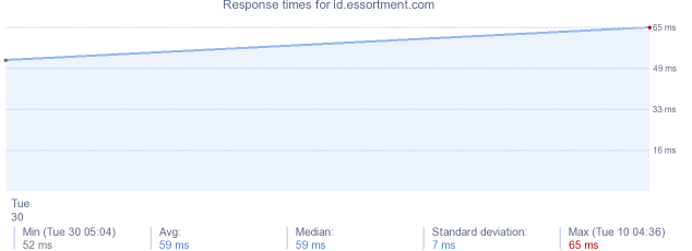 load time for id.essortment.com