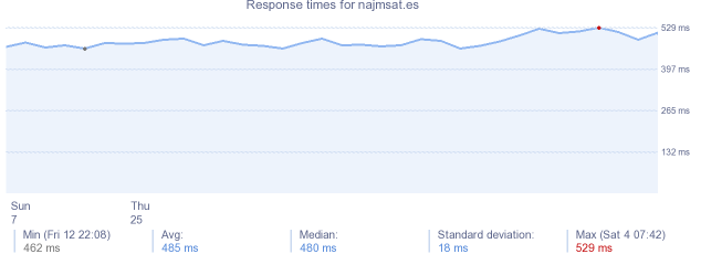 load time for najmsat.es
