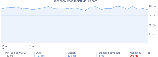 load time for jeuxdefille.com