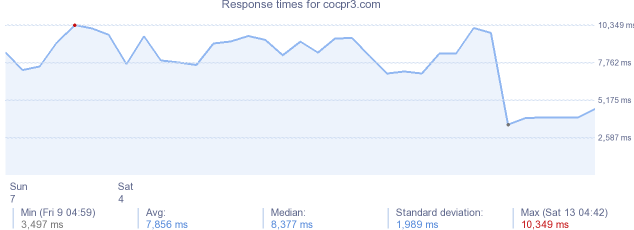 load time for cocpr3.com