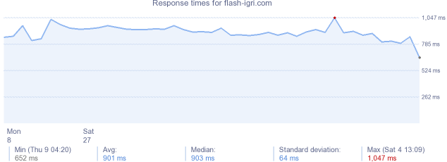 load time for flash-igri.com