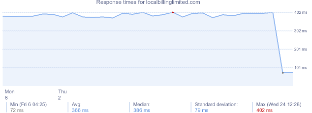 load time for localbillinglimited.com