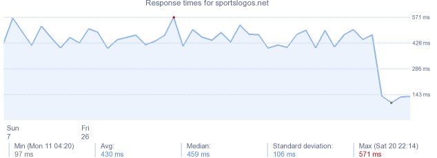 load time for sportslogos.net