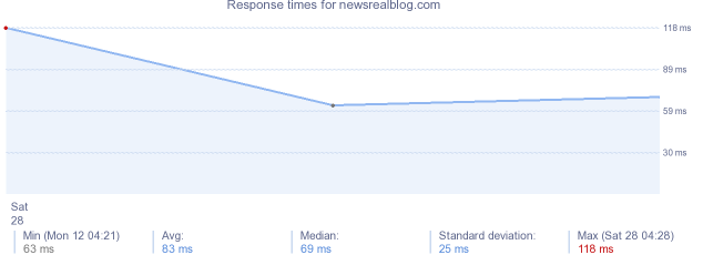 load time for newsrealblog.com