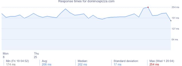 load time for dominospizza.com