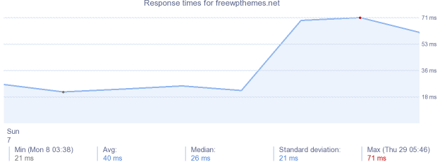 load time for freewpthemes.net