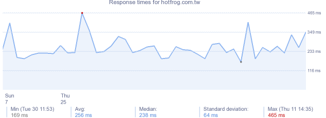 load time for hotfrog.com.tw