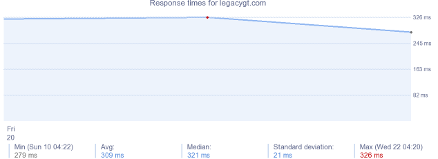 load time for legacygt.com