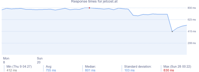 load time for jetcost.at