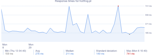 load time for hotfrog.pl