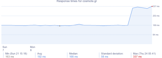load time for cosmote.gr