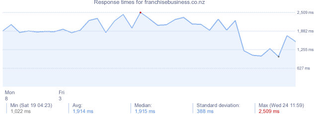 load time for franchisebusiness.co.nz