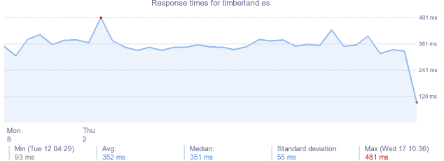 load time for timberland.es