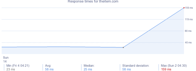 load time for theitem.com