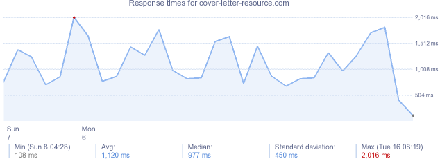load time for cover-letter-resource.com