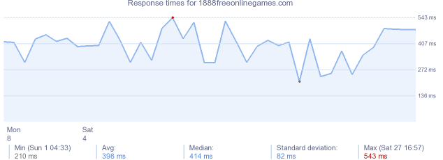 load time for 1888freeonlinegames.com