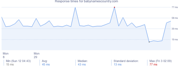 load time for babynamescountry.com