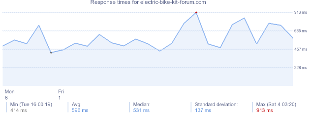 load time for electric-bike-kit-forum.com
