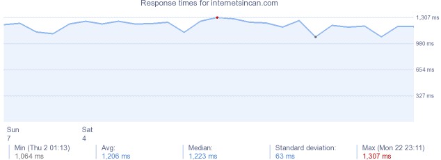 load time for internetsincan.com