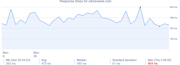 load time for cdnreviews.com