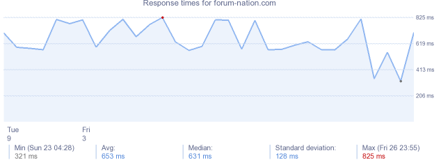 load time for forum-nation.com