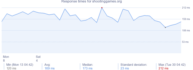 load time for shootinggames.org