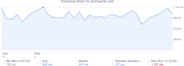 load time for whenguide.com