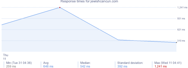 load time for jewishcancun.com