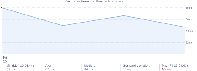 load time for thespectrum.com