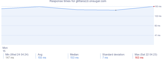 load time for glittarazzi.onsugar.com