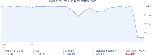 load time for internetcubuk.com