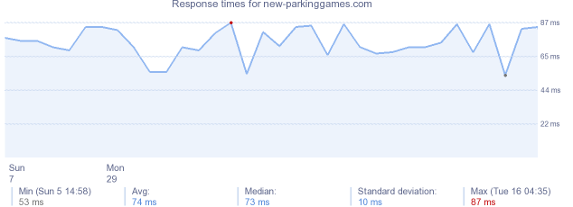 load time for new-parkinggames.com
