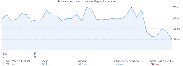 load time for dorothyperkins.com