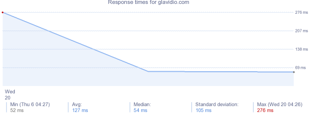 load time for glavidio.com