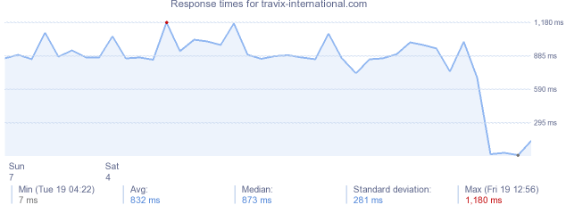 load time for travix-international.com