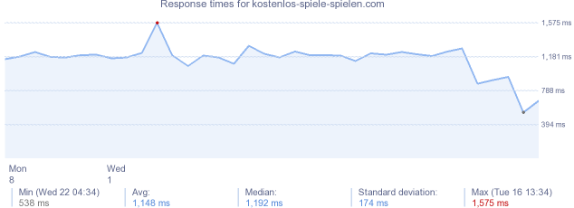 load time for kostenlos-spiele-spielen.com