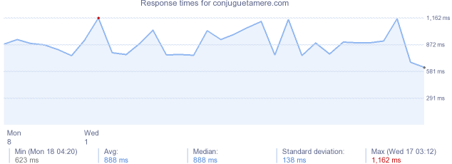 load time for conjuguetamere.com