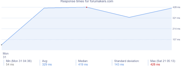 load time for forumakers.com