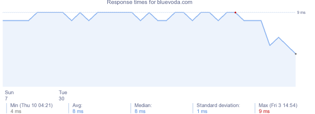 load time for bluevoda.com