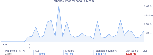 load time for cobalt-sky.com