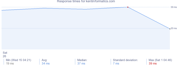 load time for kentinformatics.com